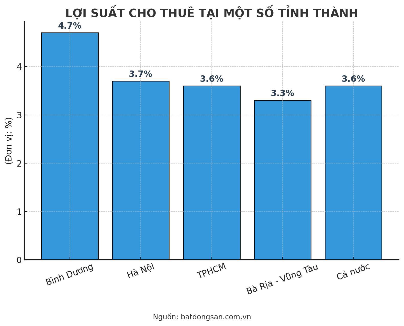loi_suat_cho_thue_binh_duong